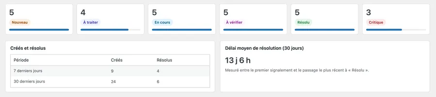 Vue d’ensemble : tickets par statut, créés et résolus, délai moyen.