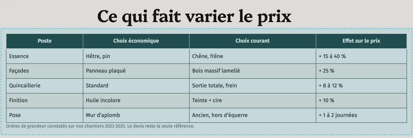 Un rectangle en pointillés tracé à la souris autour d’un tableau.