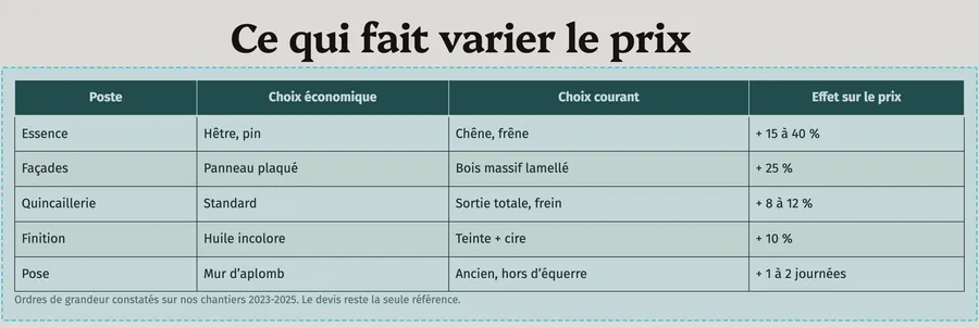 Un rectangle en pointillés tracé à la souris autour d’un tableau.